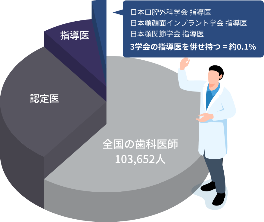 全国の歯科医師でもわずか0.1%指導医という技術力で応える歯科治療